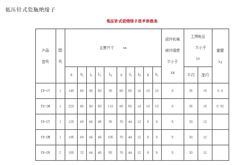 低压针式瓷瓶绝缘子