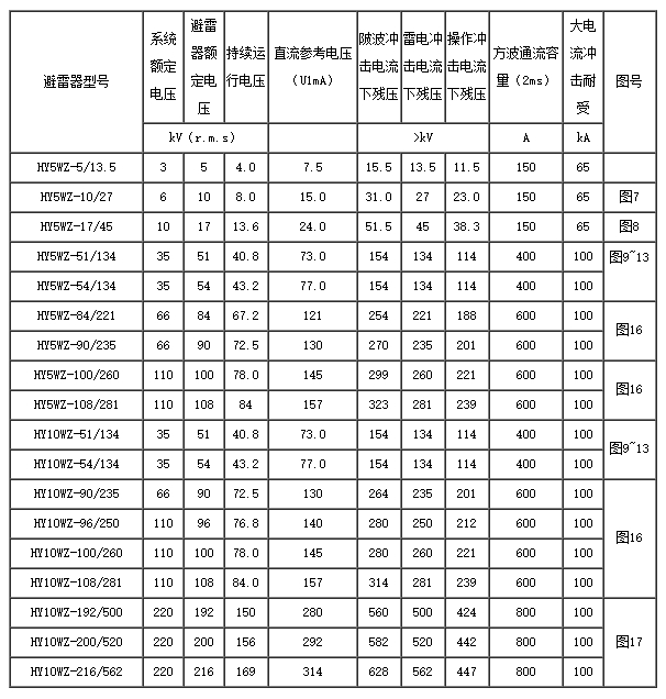 电站型氧化锌