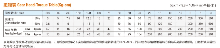 5IK/5RK 交流减速马达（40W-60W）（90mm）