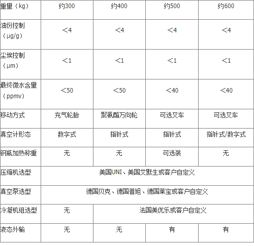 SGE-RV系列 SF6抽真空净化回收车