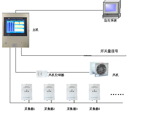 SGE-SOS型SF6-O2气体泄漏报警系统