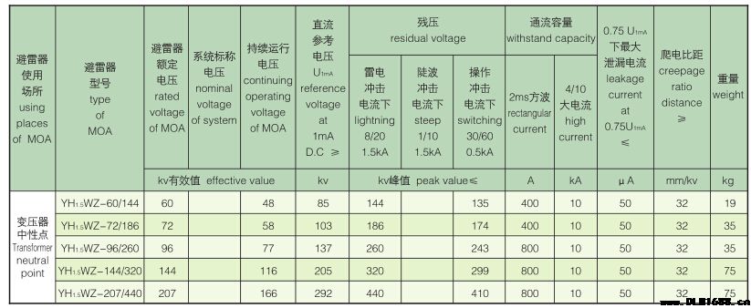 66-500kv以上变压器中性点避雷器​变压器中性点避雷器66-500kv以上